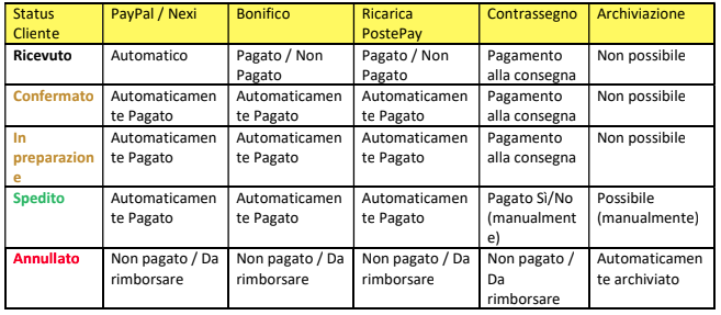 status ordini spediti