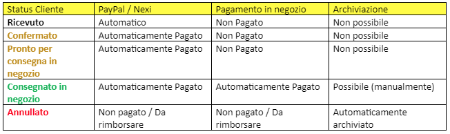 status ordini negozio